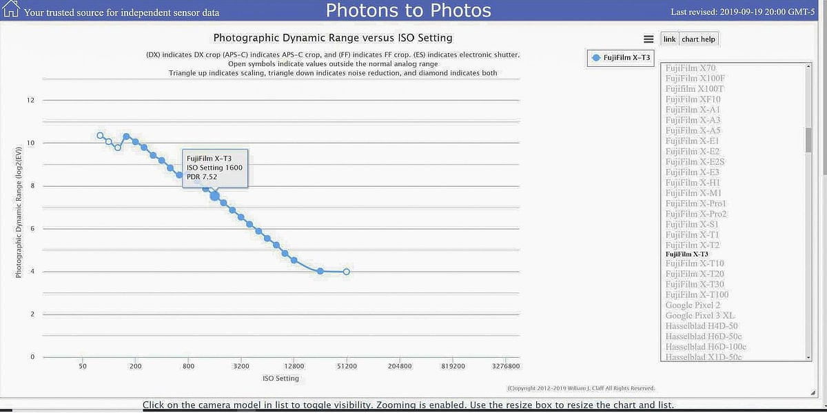 Photographic Dynamic Range versus ISO Setting from Photons to Photos