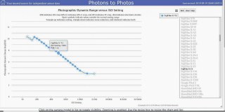 Dynamic Range versus ISO by Steve Anchell